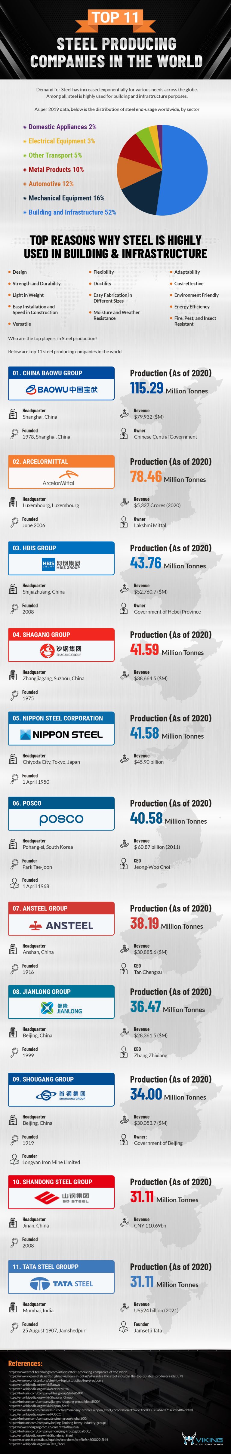 Top 11 Steel Producing Companies in the World
