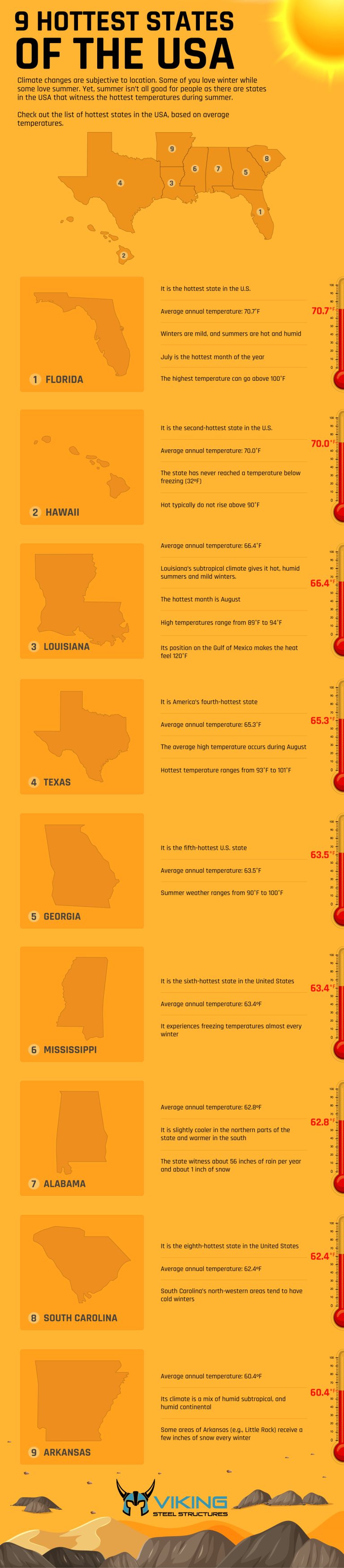 9 Hottest States of the USA